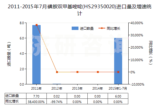 2011-2015年7月磺胺雙甲基嘧啶(HS29350020)進口量及增速統(tǒng)計
